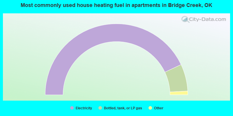 Most commonly used house heating fuel in apartments in Bridge Creek, OK