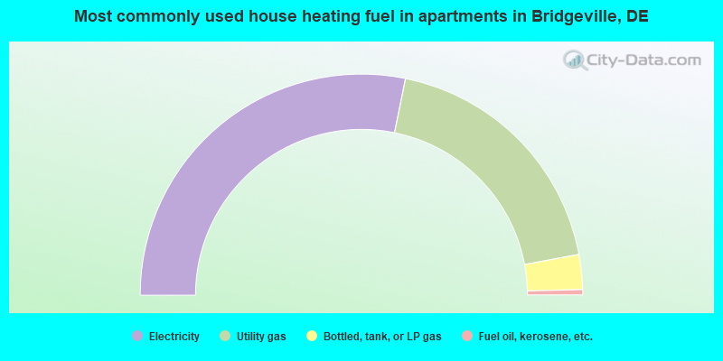 Most commonly used house heating fuel in apartments in Bridgeville, DE