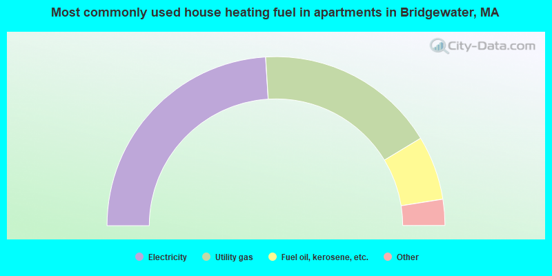 Most commonly used house heating fuel in apartments in Bridgewater, MA
