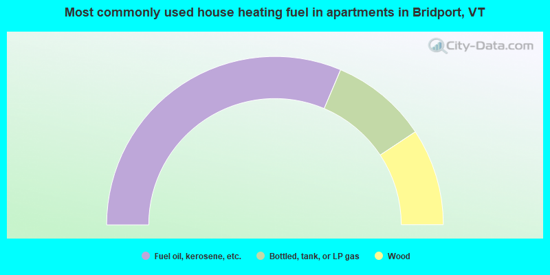 Most commonly used house heating fuel in apartments in Bridport, VT