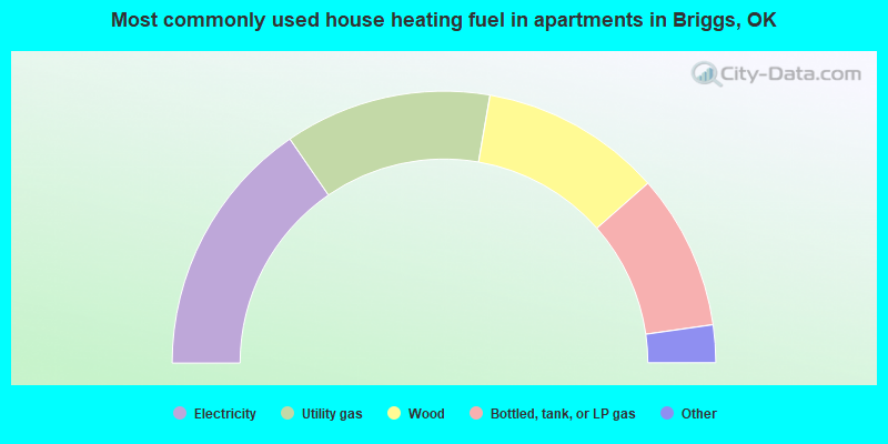 Most commonly used house heating fuel in apartments in Briggs, OK