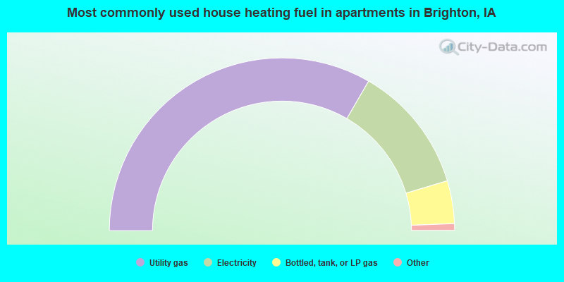 Most commonly used house heating fuel in apartments in Brighton, IA