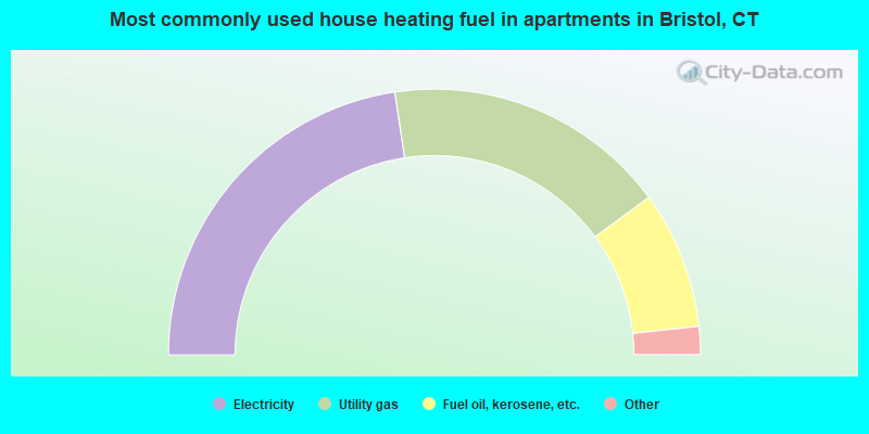 Most commonly used house heating fuel in apartments in Bristol, CT