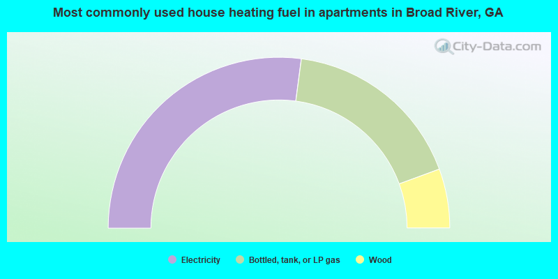 Most commonly used house heating fuel in apartments in Broad River, GA
