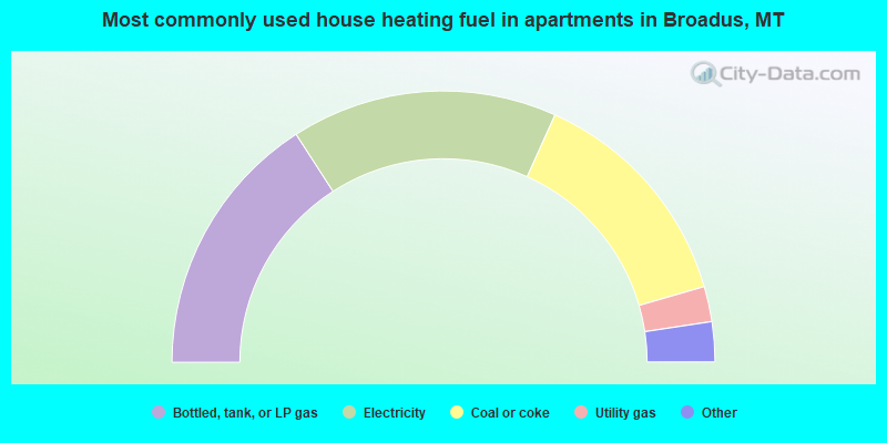 Most commonly used house heating fuel in apartments in Broadus, MT
