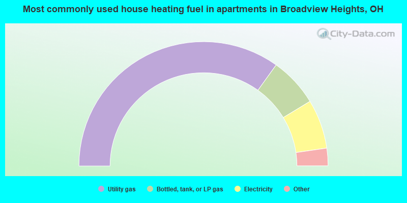 Most commonly used house heating fuel in apartments in Broadview Heights, OH