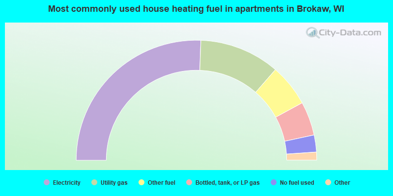 Most commonly used house heating fuel in apartments in Brokaw, WI