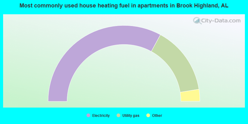Most commonly used house heating fuel in apartments in Brook Highland, AL