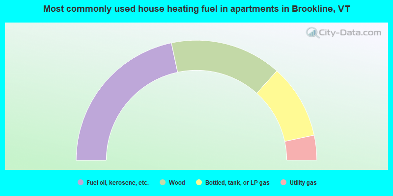 Most commonly used house heating fuel in apartments in Brookline, VT