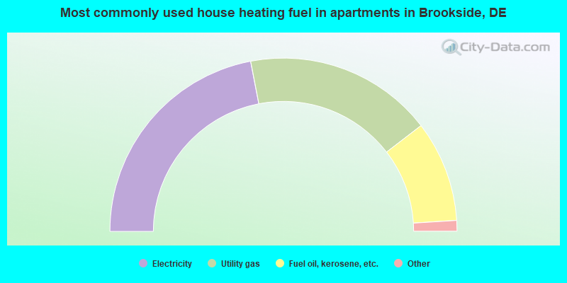 Most commonly used house heating fuel in apartments in Brookside, DE