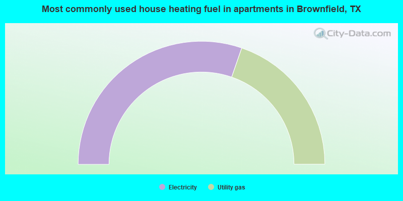 Most commonly used house heating fuel in apartments in Brownfield, TX