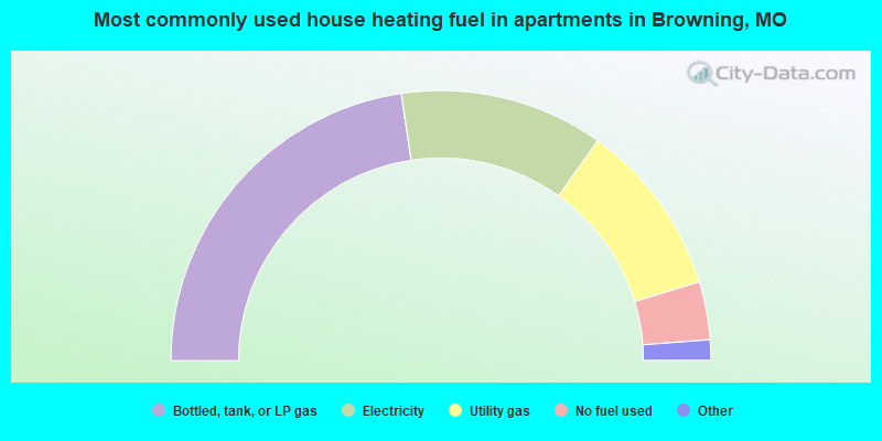 Most commonly used house heating fuel in apartments in Browning, MO