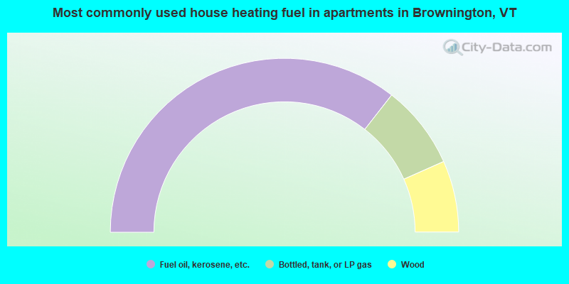 Most commonly used house heating fuel in apartments in Brownington, VT