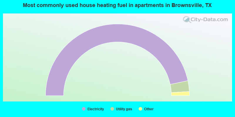 Most commonly used house heating fuel in apartments in Brownsville, TX
