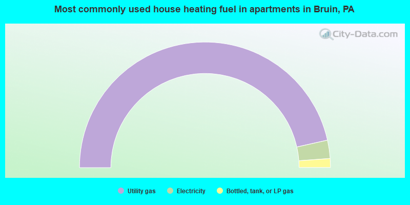 Most commonly used house heating fuel in apartments in Bruin, PA