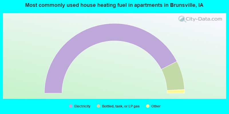 Most commonly used house heating fuel in apartments in Brunsville, IA
