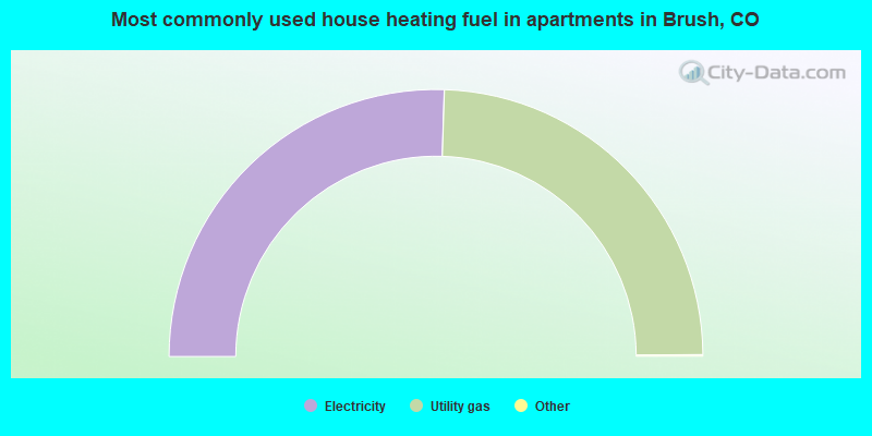 Most commonly used house heating fuel in apartments in Brush, CO