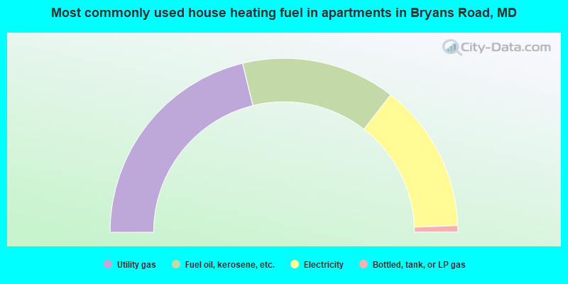 Most commonly used house heating fuel in apartments in Bryans Road, MD