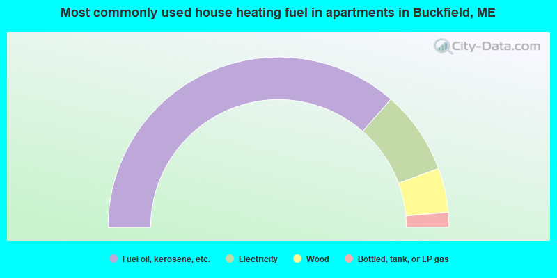 Most commonly used house heating fuel in apartments in Buckfield, ME