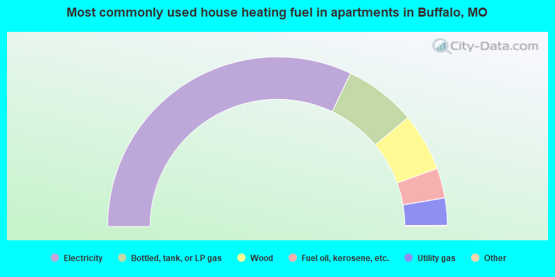 Most commonly used house heating fuel in apartments in Buffalo, MO