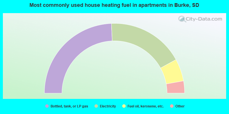Most commonly used house heating fuel in apartments in Burke, SD