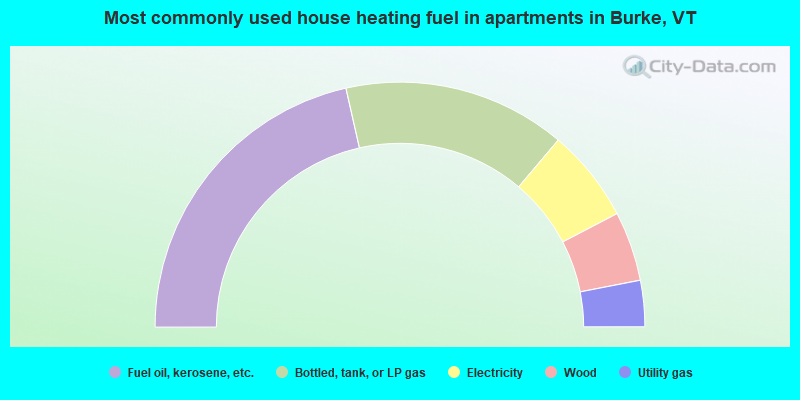 Most commonly used house heating fuel in apartments in Burke, VT