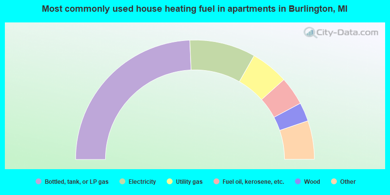 Most commonly used house heating fuel in apartments in Burlington, MI