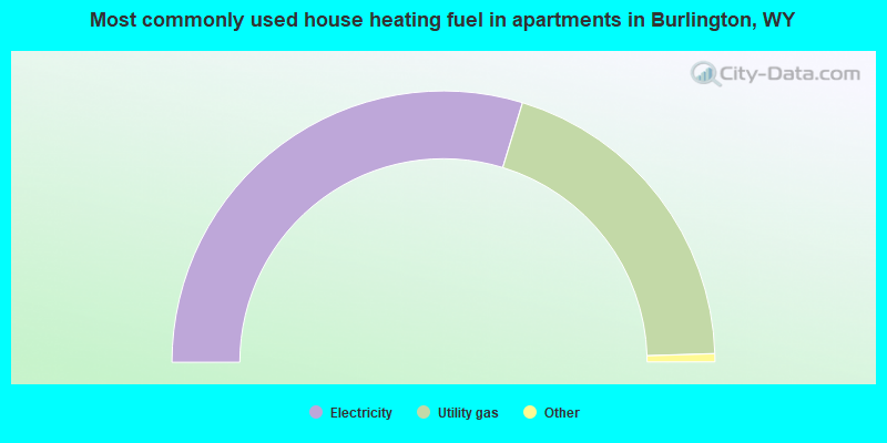 Most commonly used house heating fuel in apartments in Burlington, WY