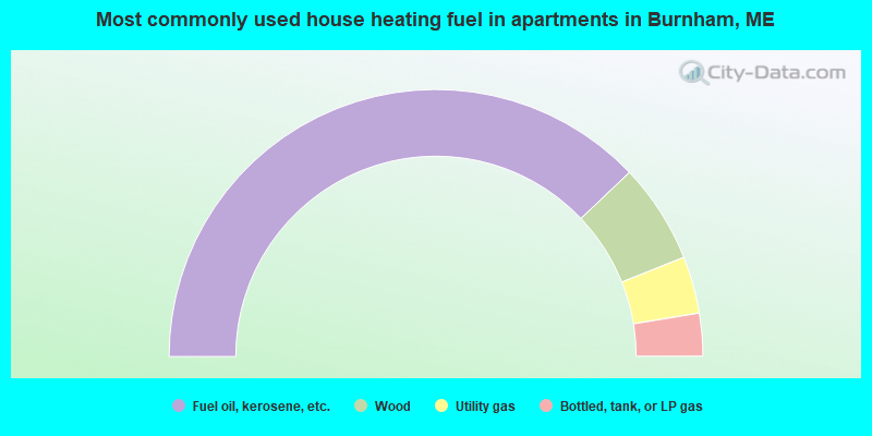 Most commonly used house heating fuel in apartments in Burnham, ME