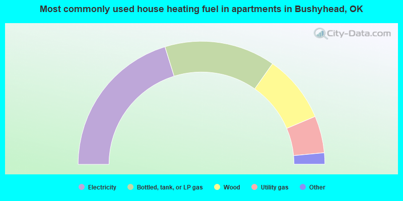 Most commonly used house heating fuel in apartments in Bushyhead, OK