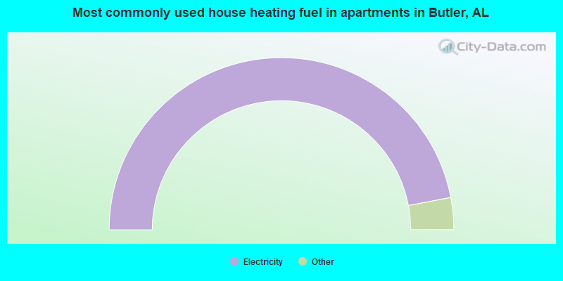 Most commonly used house heating fuel in apartments in Butler, AL
