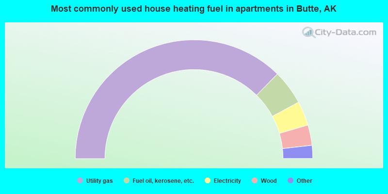Most commonly used house heating fuel in apartments in Butte, AK