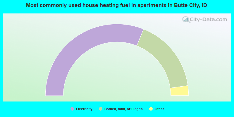 Most commonly used house heating fuel in apartments in Butte City, ID