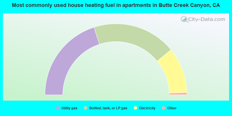 Most commonly used house heating fuel in apartments in Butte Creek Canyon, CA