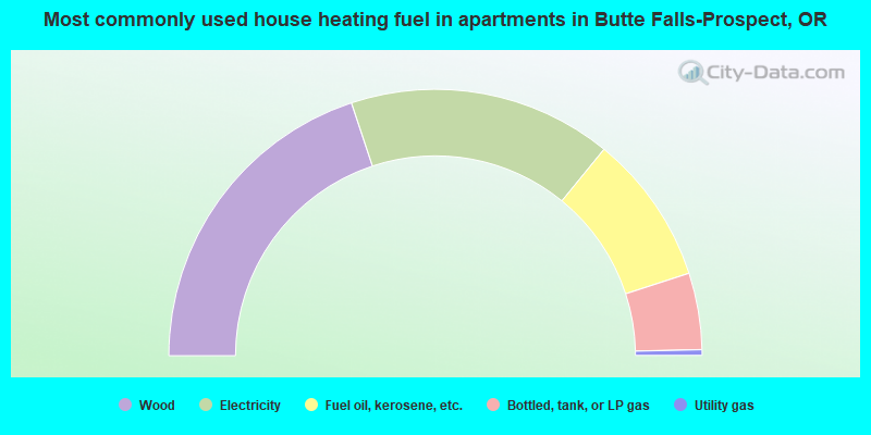 Most commonly used house heating fuel in apartments in Butte Falls-Prospect, OR