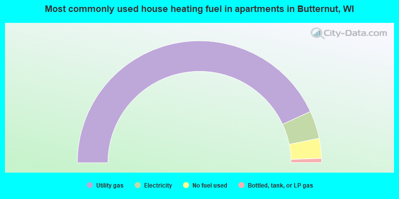 Most commonly used house heating fuel in apartments in Butternut, WI