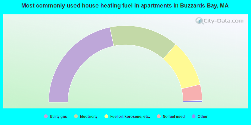 Most commonly used house heating fuel in apartments in Buzzards Bay, MA