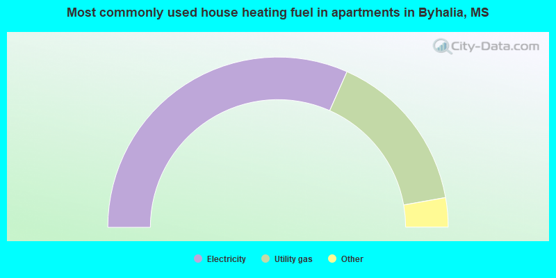 Most commonly used house heating fuel in apartments in Byhalia, MS