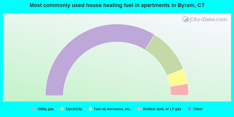 Most commonly used house heating fuel in apartments in Byram, CT