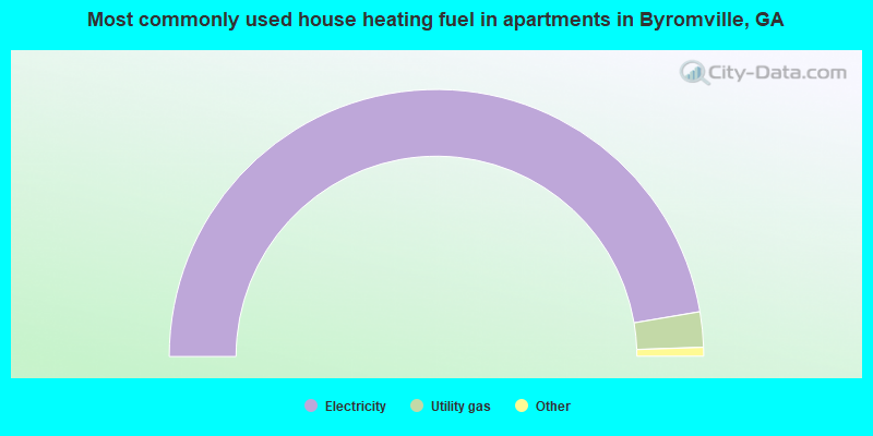 Most commonly used house heating fuel in apartments in Byromville, GA