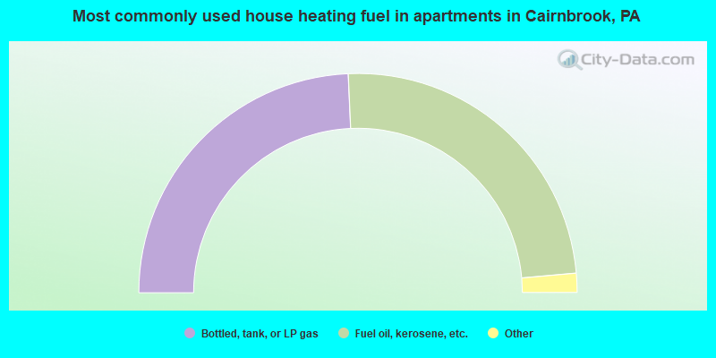 Most commonly used house heating fuel in apartments in Cairnbrook, PA