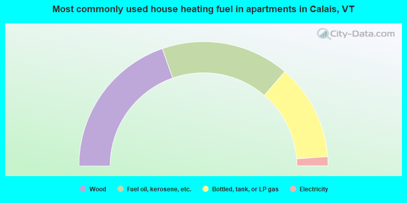 Most commonly used house heating fuel in apartments in Calais, VT