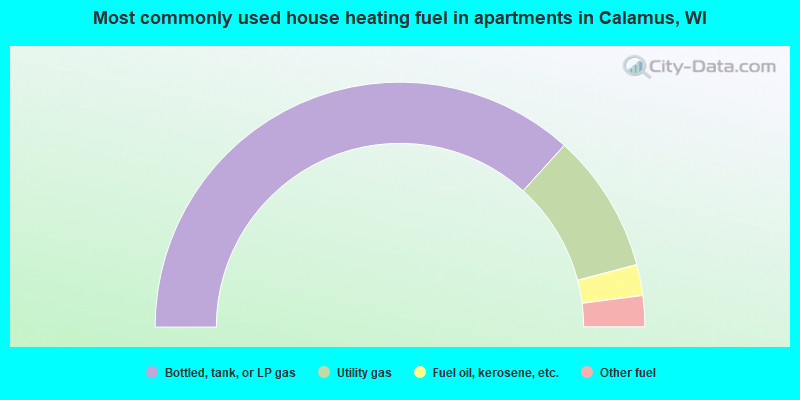 Most commonly used house heating fuel in apartments in Calamus, WI