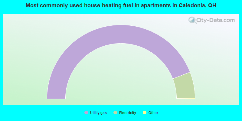 Most commonly used house heating fuel in apartments in Caledonia, OH