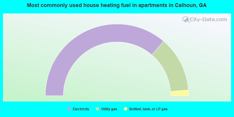 Most commonly used house heating fuel in apartments in Calhoun, GA