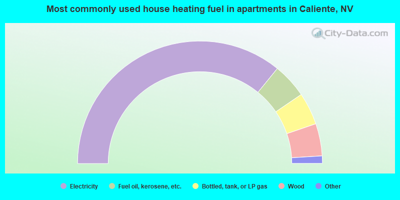 Most commonly used house heating fuel in apartments in Caliente, NV
