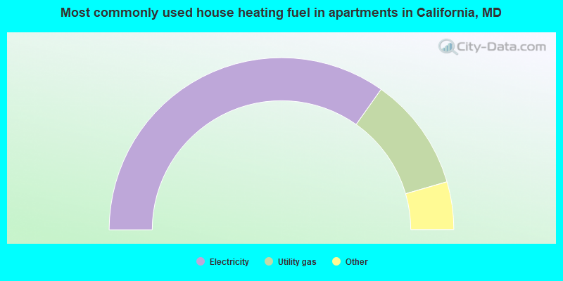 Most commonly used house heating fuel in apartments in California, MD