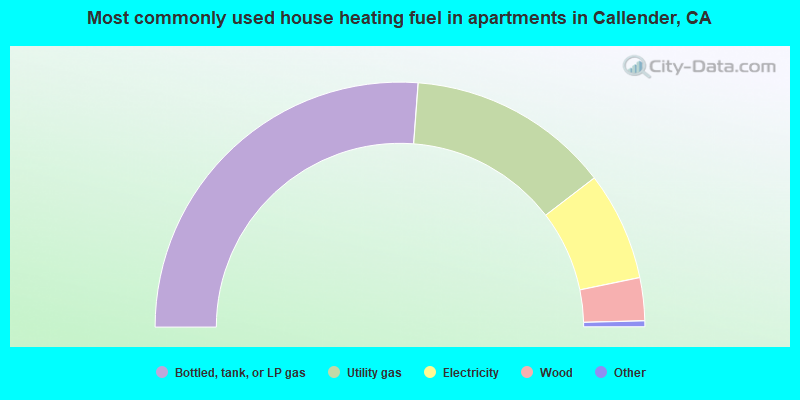 Most commonly used house heating fuel in apartments in Callender, CA