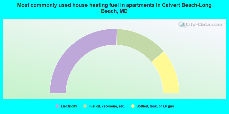 Most commonly used house heating fuel in apartments in Calvert Beach-Long Beach, MD