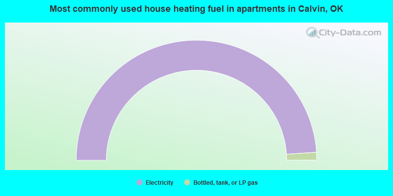 Most commonly used house heating fuel in apartments in Calvin, OK
